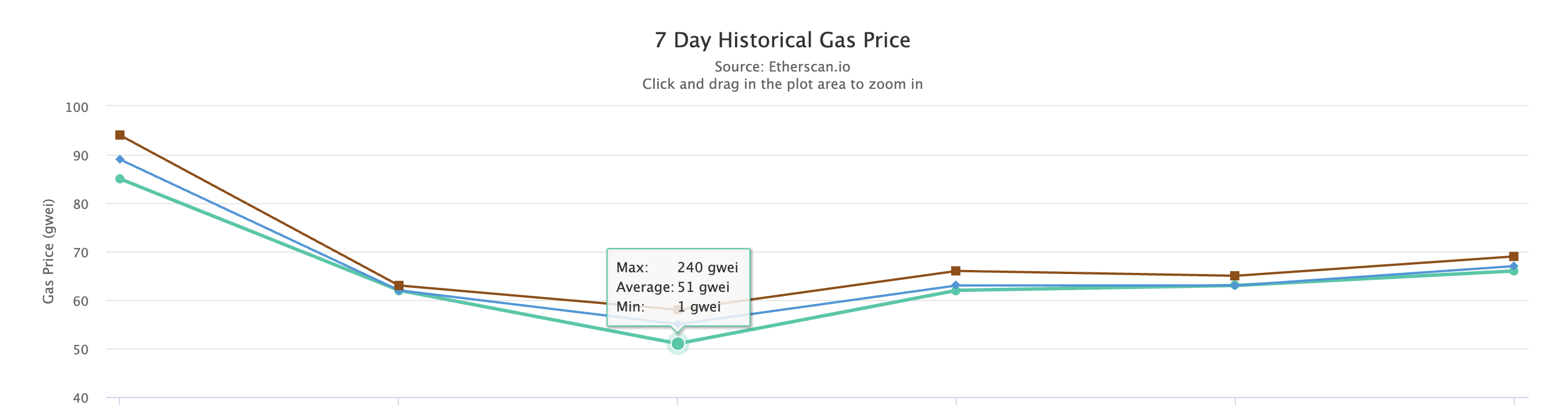 A primer on Ethereum gas fee · scribbles_